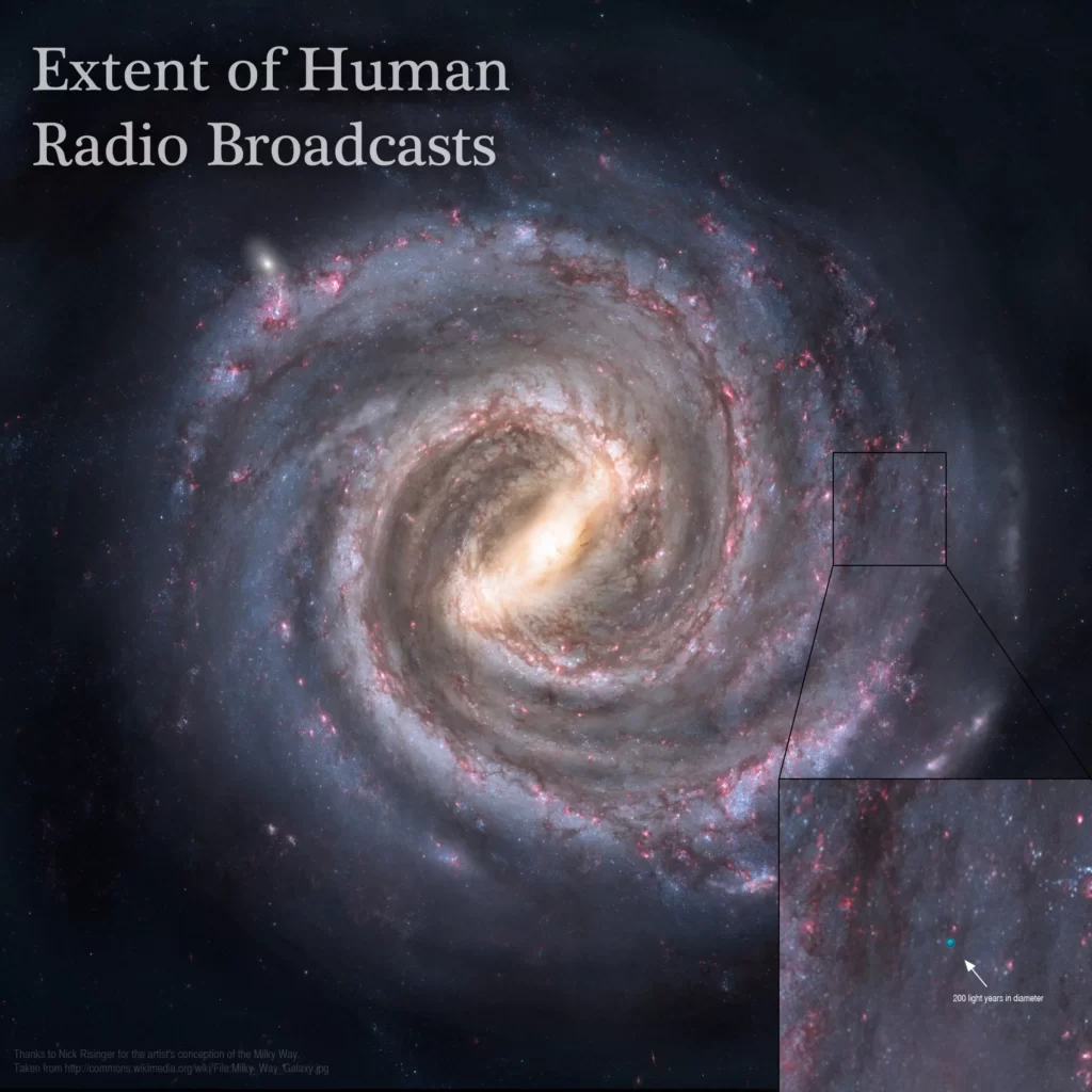 An image of how far humanity's radio signals have traveled. extraterrestrial intelligent life needs to be within the blue dot for successful contact